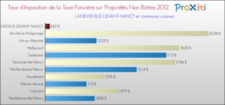 Taux d'imposition de la taxe foncière sur les immeubles et terrains non batis 2012 pour LANEUVEVILLE-DEVANT-NANCY et les communes proches Comparaison des taux d'imposition de la taxe foncière sur les immeubles et terrains non batis 2012 pour LANEUVEVILLE-DEVANT-NANCY et les communes voisines