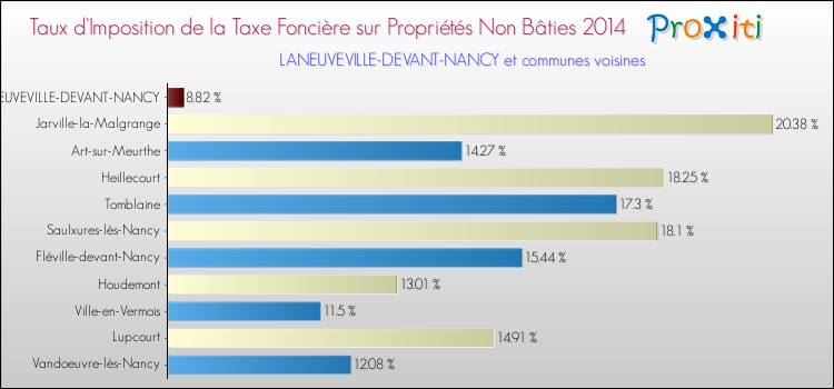 Taux d'imposition de la taxe foncière sur les immeubles et terrains non batis 2014 pour LANEUVEVILLE-DEVANT-NANCY et les communes proches Comparaison des taux d'imposition de la taxe foncière sur les immeubles et terrains non batis 2014 pour LANEUVEVILLE-DEVANT-NANCY et les communes voisines