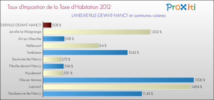Taux d'imposition de la taxe d'habitation 2012 pour LANEUVEVILLE-DEVANT-NANCY et les communes proches Comparaison des taux d'imposition de la taxe d'habitation 2012 pour LANEUVEVILLE-DEVANT-NANCY et les communes voisines