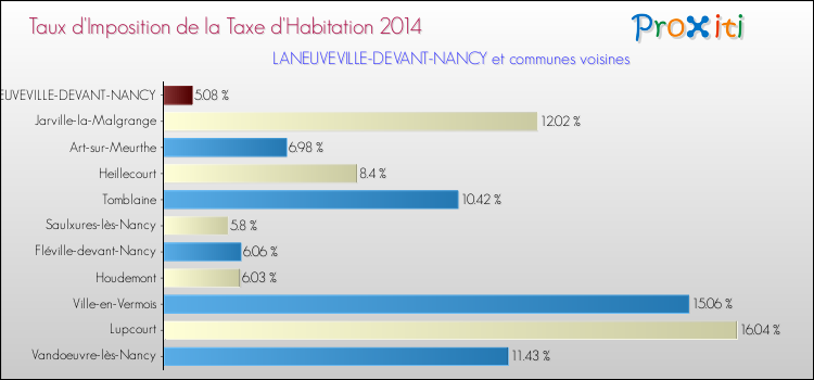Taux d'imposition de la taxe d'habitation 2014 pour LANEUVEVILLE-DEVANT-NANCY et les communes proches Comparaison des taux d'imposition de la taxe d'habitation 2014 pour LANEUVEVILLE-DEVANT-NANCY et les communes voisines