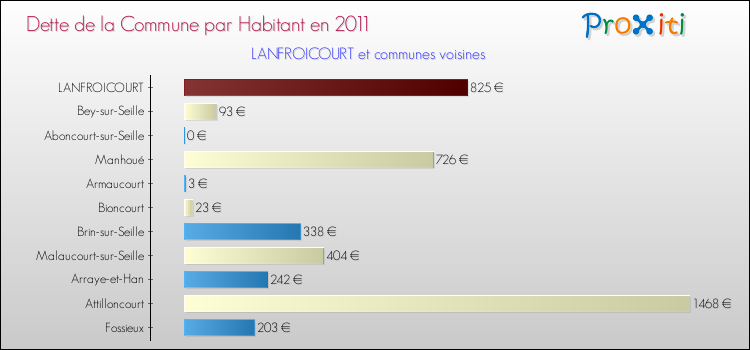 Dette par habitant de la commune en 2011 pour LANFROICOURT et les communes proches Comparaison de la dette par habitant de la commune en 2011 pour LANFROICOURT et les communes voisines