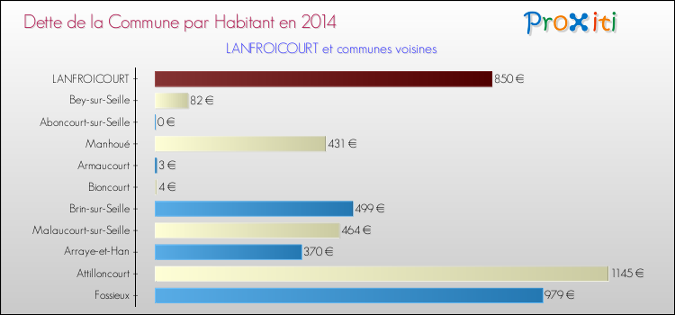 Dette par habitant de la commune en 2014 pour LANFROICOURT et les communes proches Comparaison de la dette par habitant de la commune en 2014 pour LANFROICOURT et les communes voisines