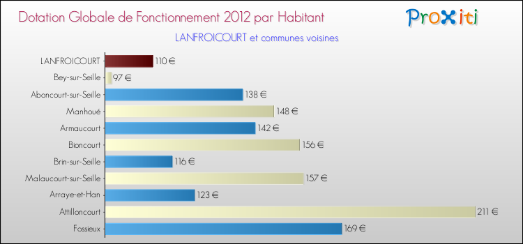 Montant des dotations globales de fonctionnement DGF par Habitant pour LANFROICOURT et les communes proches Comparaison des des dotations globales de fonctionnement DGF par habitant pour LANFROICOURT et les communes voisines