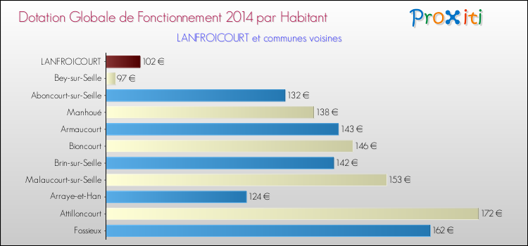 Montant des dotations globales de fonctionnement DGF par Habitant pour LANFROICOURT et les communes proches en 2014. Comparaison des des dotations globales de fonctionnement DGF par habitant pour LANFROICOURT et les communes voisines en 2014.