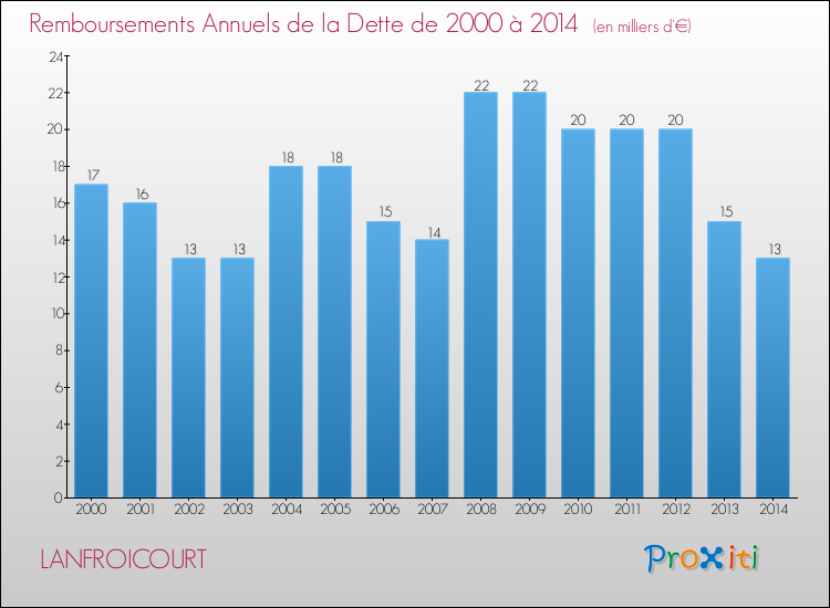 Evolution de l'annuité de la dette pour la commune de LANFROICOURT de 2000 à 2014 Annuités de la dette pour LANFROICOURT de 2000 à 2014