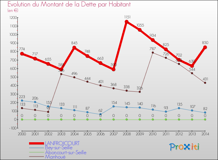 Evolution de la dette par habitant pour la commune de LANFROICOURT et les communes proches de 2000 à 2014 Comparaison de la dette par habitant pour LANFROICOURT et les communes voisines de 2000 à 2014