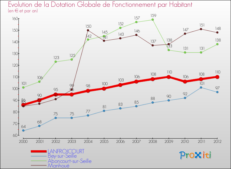 Evolution et montant de la dotation globale de fonctionnement par Habitant pour LANFROICOURT et les communes proches Comparaison des dotations globales de fonctionnement par habitant pour LANFROICOURT et les communes voisines