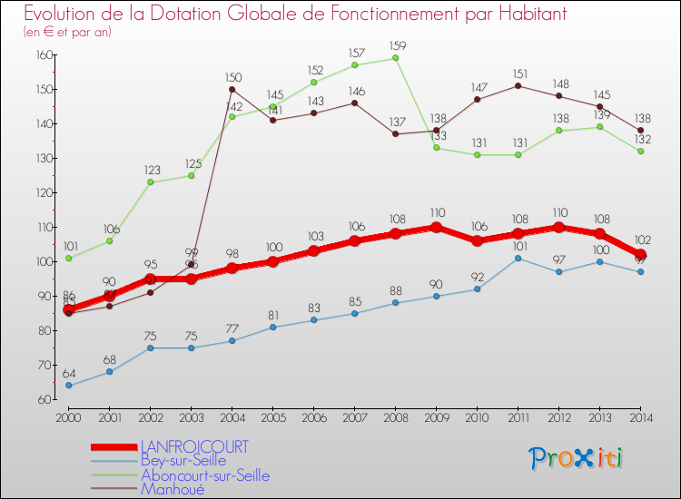 Evolution et montant de la dotation globale de fonctionnement par Habitant pour LANFROICOURT et les communes proches de 2000 à 2014. Comparaison des dotations globales de fonctionnement par habitant pour LANFROICOURT et les communes voisines de 2000 à 2014.