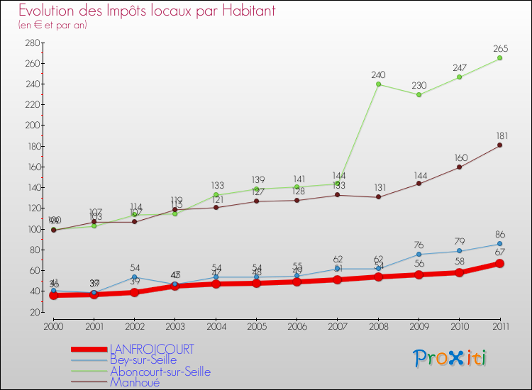 Evolution et montant des impôts locaux par Habitant pour LANFROICOURT et les communes proches Comparaison des impôts locaux par habitant pour LANFROICOURT et les communes voisines