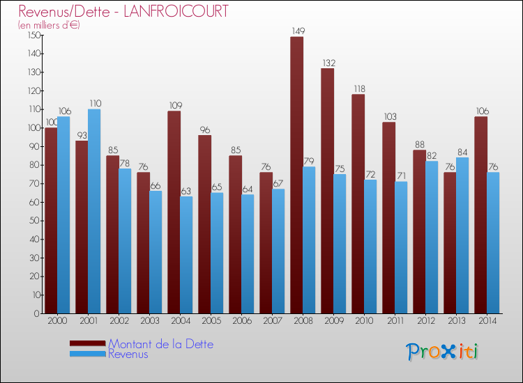 Evolution comparée de la dette et des revenus pour la commune de LANFROICOURT de 2000 à 2014 Comparaison de la dette et des revenus pour LANFROICOURT de 2000 à 2014