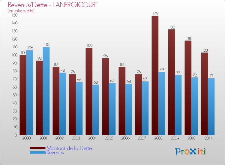 Evolution comparée de la dette et des revenus pour la commune de LANFROICOURT de 2000 à 2011 Comparaison de la dette et des revenus pour LANFROICOURT de 2000 à 2011