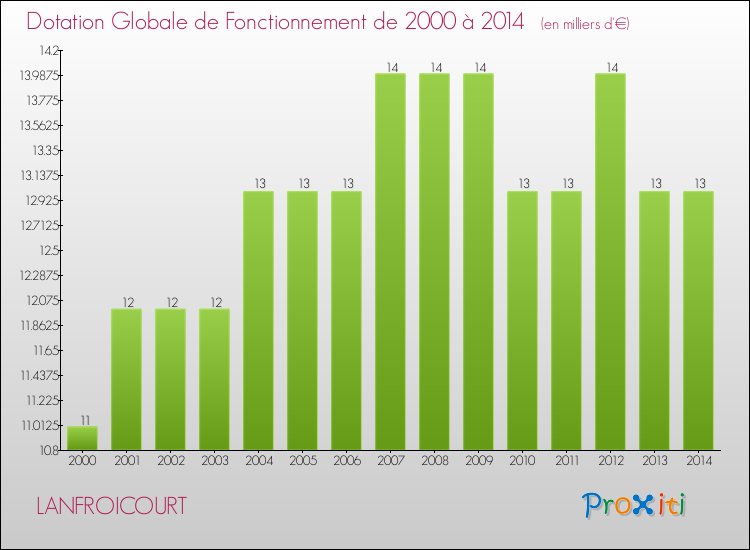 Evolution du montant de la Dotation Globale de Fonctionnement pour la commune de LANFROICOURT de 2000 à 2014 Evolution du montant de la Dotation Globale de Fonctionnement pour LANFROICOURT de 2000 à 2014