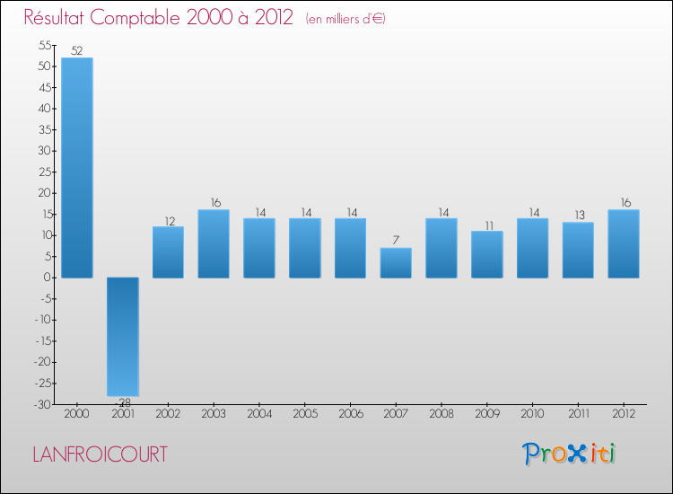 Evolution du résultat comptable pour la commune de LANFROICOURT de 2000 à 2012 Evolution du résultat comptable pour LANFROICOURT de 2000 à 2012