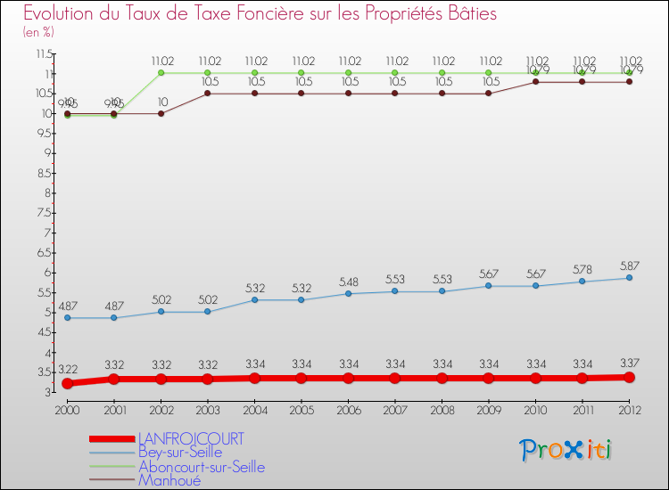 Evolution du taux de la taxe foncière sur le bati pour LANFROICOURT et les communes proches de 2000 à 2012 Comparaison des taux de taxe foncière sur le bati pour LANFROICOURT et les communes voisines de 2000 à 2012