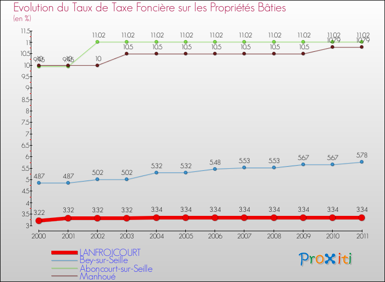 Evolution du taux de la taxe foncière sur le bati pour LANFROICOURT et les communes proches Comparaison des taux de taxe foncière sur le bati pour LANFROICOURT et les communes voisines