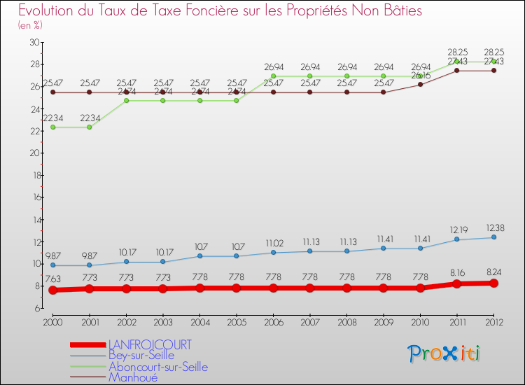 Evolution du taux de la taxe foncière sur les immeubles et terrains non batis pour LANFROICOURT et les communes proches de 2000 à 2012 Comparaison des taux de la taxe foncière sur les immeubles et terrains non batis pour LANFROICOURT et les communes voisines de 2000 à 2012
