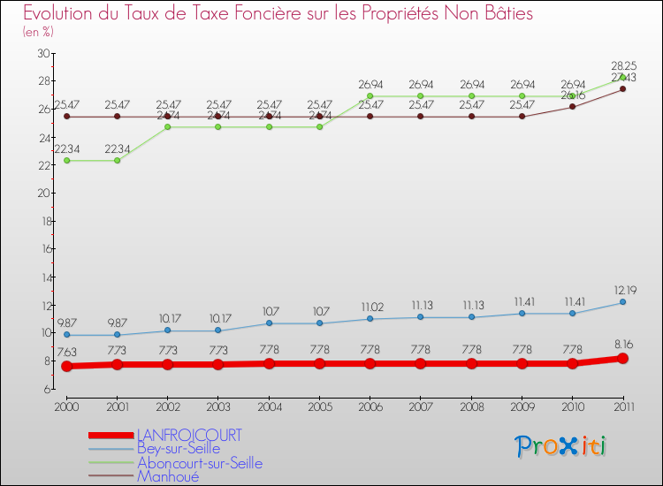 Evolution du taux de la taxe foncière sur les immeubles et terrains non batis pour LANFROICOURT et les communes proches Comparaison des taux de la taxe foncière sur les immeubles et terrains non batis pour LANFROICOURT et les communes voisines