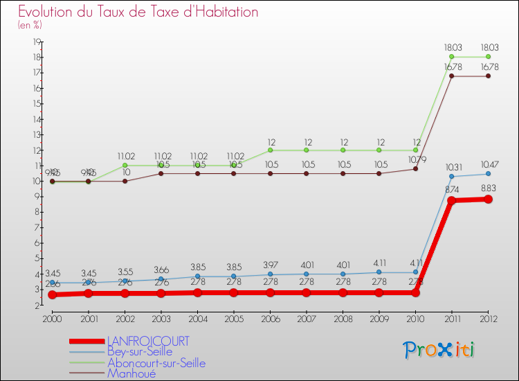 Evolution du taux de la taxe d'habitation pour LANFROICOURT et les communes proches Comparaison des taux de la taxe d'habitation pour LANFROICOURT et les communes voisines