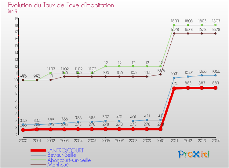 Evolution du taux de la taxe d'habitation pour LANFROICOURT et les communes proches de 2000 à 2014 Comparaison des taux de la taxe d'habitation pour LANFROICOURT et les communes voisines de 2000 à 2014