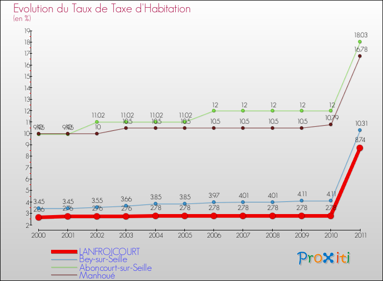 Evolution du taux de la taxe d'habitation pour LANFROICOURT et les communes proches Comparaison des taux de la taxe d'habitation pour LANFROICOURT et les communes voisines