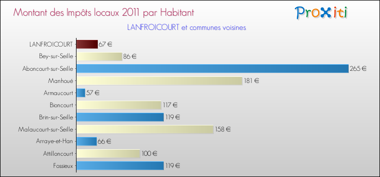 Montant des impôts locaux par Habitant pour LANFROICOURT et les communes proches Comparaison des impôts locaux par habitant pour LANFROICOURT et les communes voisines