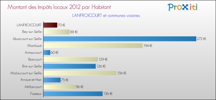 Montant des impôts locaux par Habitant pour LANFROICOURT et les communes proches Comparaison des impôts locaux par habitant pour LANFROICOURT et les communes voisines