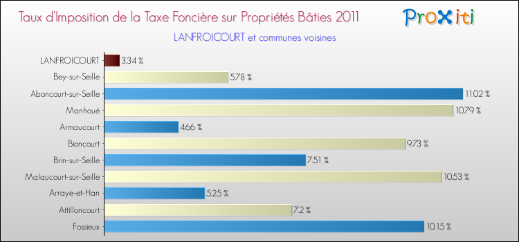 Taux d'imposition de la taxe foncière sur le bati 2011 pour LANFROICOURT et les communes proches Comparaison des taux d'imposition de la taxe foncière sur le bati 2011 pour LANFROICOURT et les communes voisines