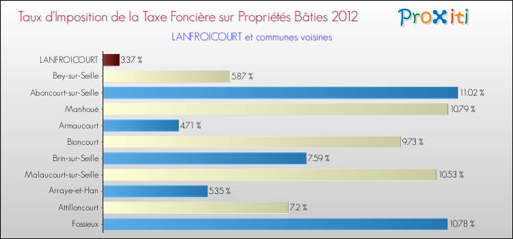 Taux d'imposition de la taxe foncière sur le bati 2012 pour LANFROICOURT et les communes proches Comparaison des taux d'imposition de la taxe foncière sur le bati 2012 pour LANFROICOURT et les communes voisines