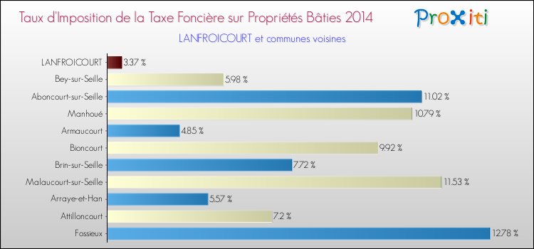 Taux d'imposition de la taxe foncière sur le bati 2014 pour LANFROICOURT et les communes proches Comparaison des taux d'imposition de la taxe foncière sur le bati 2014 pour LANFROICOURT et les communes voisines