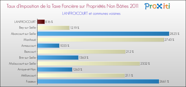 Taux d'imposition de la taxe foncière sur les immeubles et terrains non batis 2011 pour LANFROICOURT et les communes proches Comparaison des taux d'imposition de la taxe foncière sur les immeubles et terrains non batis 2011 pour LANFROICOURT et les communes voisines