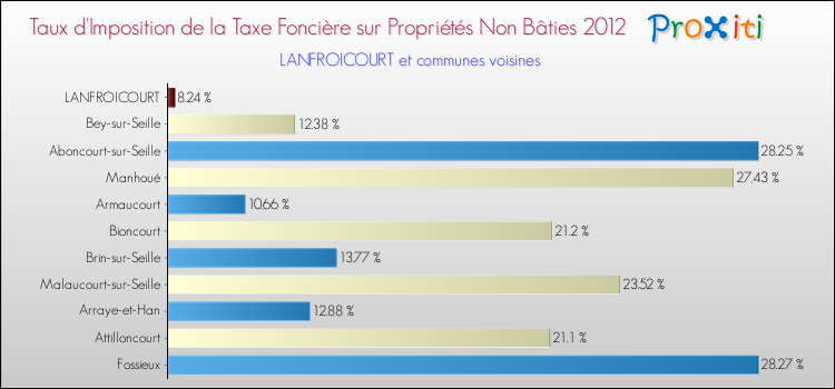 Taux d'imposition de la taxe foncière sur les immeubles et terrains non batis 2012 pour LANFROICOURT et les communes proches Comparaison des taux d'imposition de la taxe foncière sur les immeubles et terrains non batis 2012 pour LANFROICOURT et les communes voisines