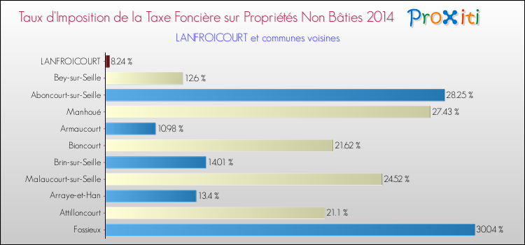 Taux d'imposition de la taxe foncière sur les immeubles et terrains non batis 2014 pour LANFROICOURT et les communes proches Comparaison des taux d'imposition de la taxe foncière sur les immeubles et terrains non batis 2014 pour LANFROICOURT et les communes voisines