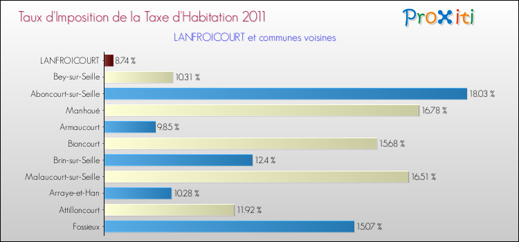 Taux d'imposition de la taxe d'habitation 2011 pour LANFROICOURT et les communes proches Comparaison des taux d'imposition de la taxe d'habitation 2011 pour LANFROICOURT et les communes voisines