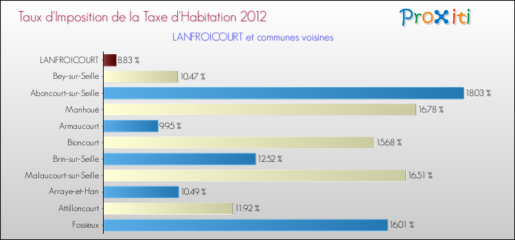 Taux d'imposition de la taxe d'habitation 2012 pour LANFROICOURT et les communes proches Comparaison des taux d'imposition de la taxe d'habitation 2012 pour LANFROICOURT et les communes voisines