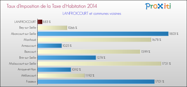 Taux d'imposition de la taxe d'habitation 2014 pour LANFROICOURT et les communes proches Comparaison des taux d'imposition de la taxe d'habitation 2014 pour LANFROICOURT et les communes voisines