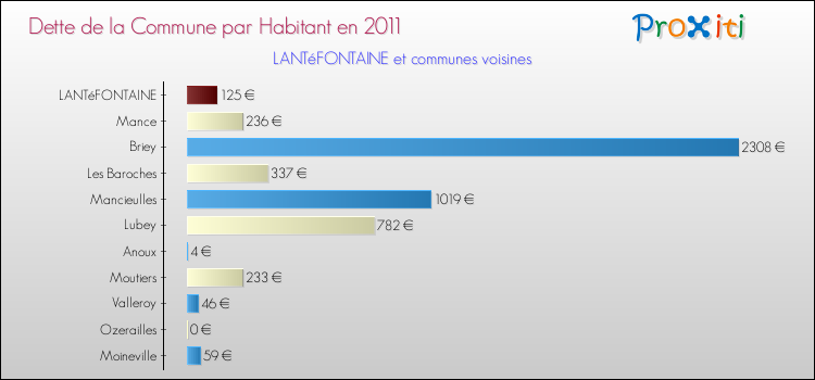 Dette par habitant de la commune en 2011 pour LANTéFONTAINE et les communes proches Comparaison de la dette par habitant de la commune en 2011 pour LANTéFONTAINE et les communes voisines