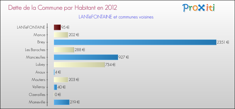 Dette par habitant de la commune en 2012 pour LANTéFONTAINE et les communes proches Comparaison de la dette par habitant de la commune en 2012 pour LANTéFONTAINE et les communes voisines
