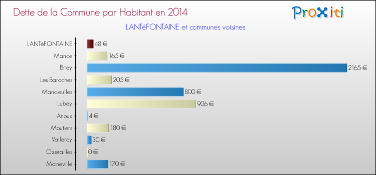 Dette par habitant de la commune en 2014 pour LANTéFONTAINE et les communes proches Comparaison de la dette par habitant de la commune en 2014 pour LANTéFONTAINE et les communes voisines