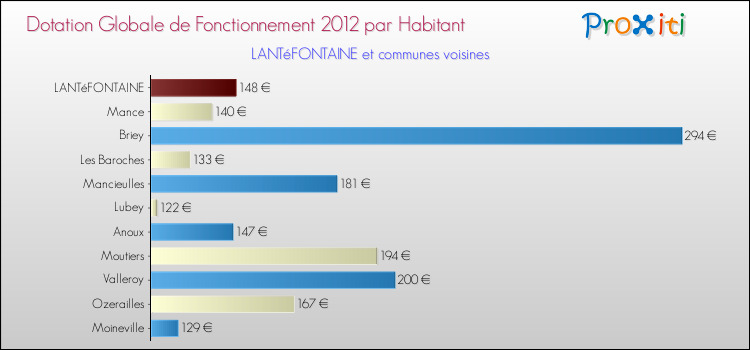 Montant des dotations globales de fonctionnement DGF par Habitant pour LANTéFONTAINE et les communes proches Comparaison des des dotations globales de fonctionnement DGF par habitant pour LANTéFONTAINE et les communes voisines