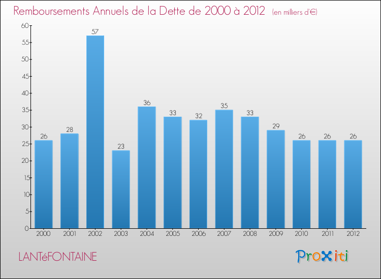 Evolution de l'annuité de la dette pour la commune de LANTéFONTAINE de 2000 à 2012 Annuités de la dette pour LANTéFONTAINE de 2000 à 2012