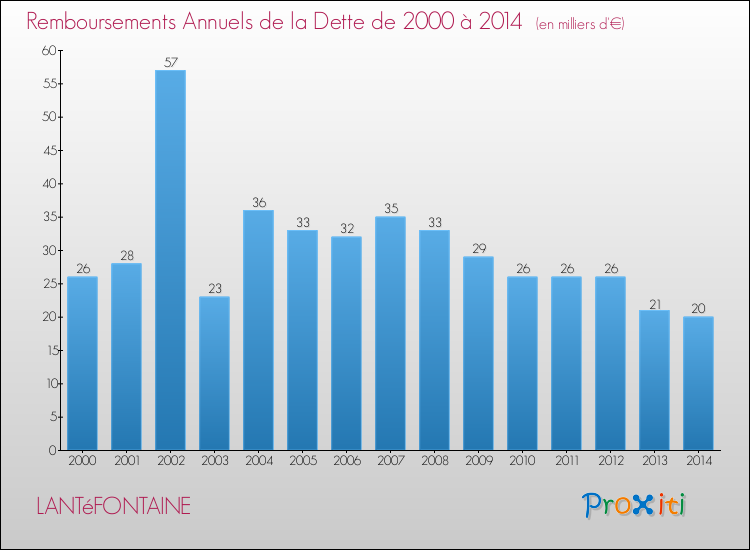 Evolution de l'annuité de la dette pour la commune de LANTéFONTAINE de 2000 à 2014 Annuités de la dette pour LANTéFONTAINE de 2000 à 2014