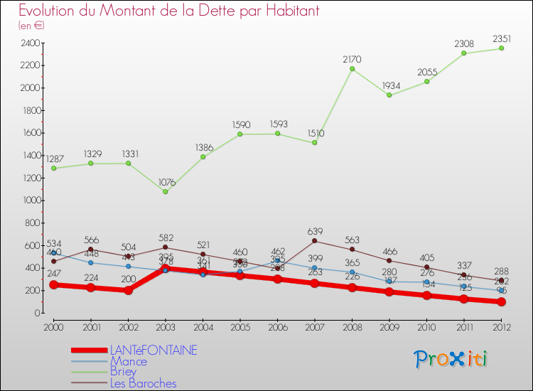 Evolution de la dette par habitant pour la commune de LANTéFONTAINE et les communes proches de 2000 à 2012 Comparaison de la dette par habitant pour LANTéFONTAINE et les communes voisines de 2000 à 2012
