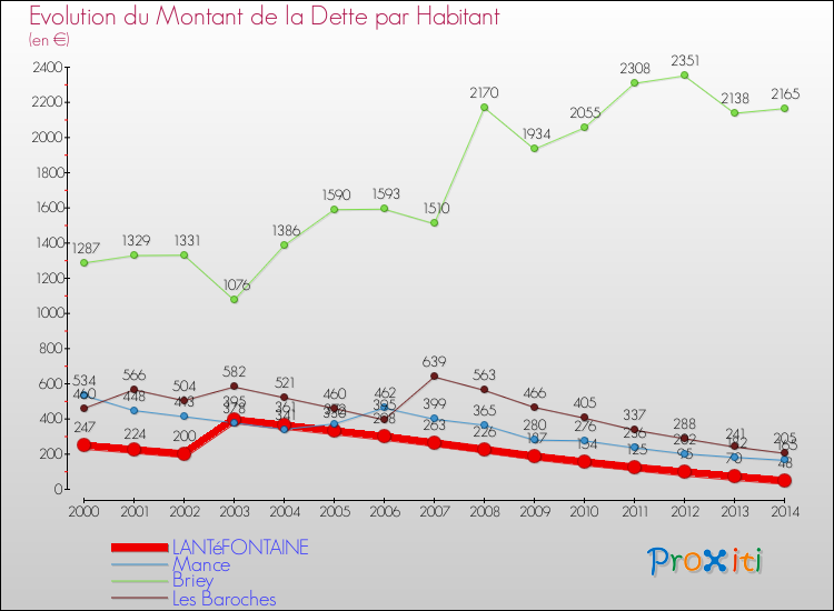 Evolution de la dette par habitant pour la commune de LANTéFONTAINE et les communes proches de 2000 à 2014 Comparaison de la dette par habitant pour LANTéFONTAINE et les communes voisines de 2000 à 2014