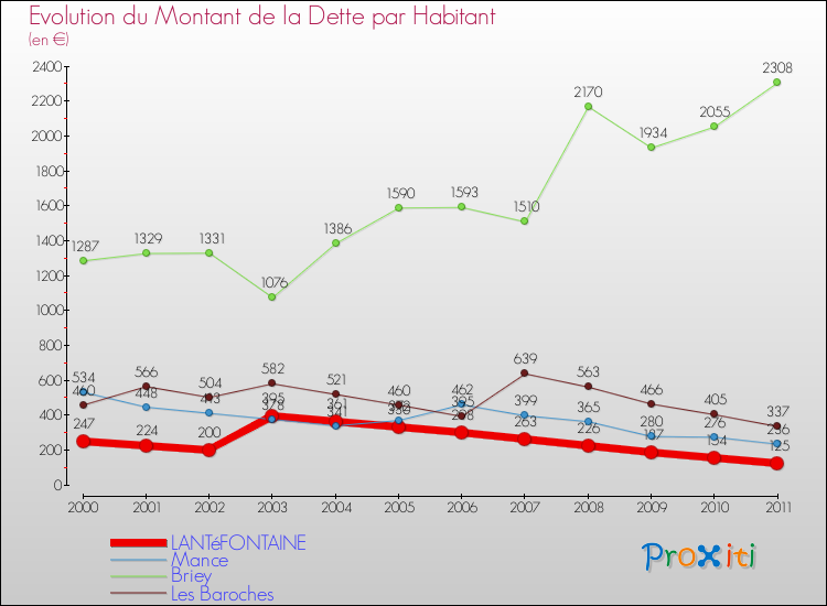 Evolution de la dette par habitant pour la commune de LANTéFONTAINE et les communes proches Comparaison de la dette par habitant pour LANTéFONTAINE et les communes voisines