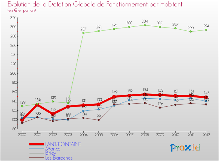 Evolution et montant de la dotation globale de fonctionnement par Habitant pour LANTéFONTAINE et les communes proches Comparaison des dotations globales de fonctionnement par habitant pour LANTéFONTAINE et les communes voisines