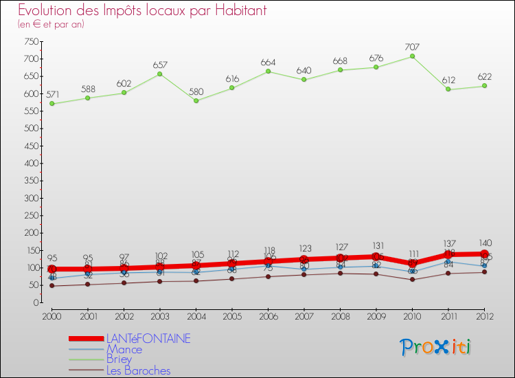 Evolution et montant des impôts locaux par Habitant pour LANTéFONTAINE et les communes proches Comparaison des impôts locaux par habitant pour LANTéFONTAINE et les communes voisines
