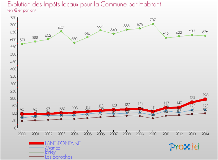 Evolution et montant des impôts locaux par Habitant pour LANTéFONTAINE et les communes proches de 2000 à 2014 Comparaison des impôts locaux par habitant pour LANTéFONTAINE et les communes voisines de 2000 à 2014