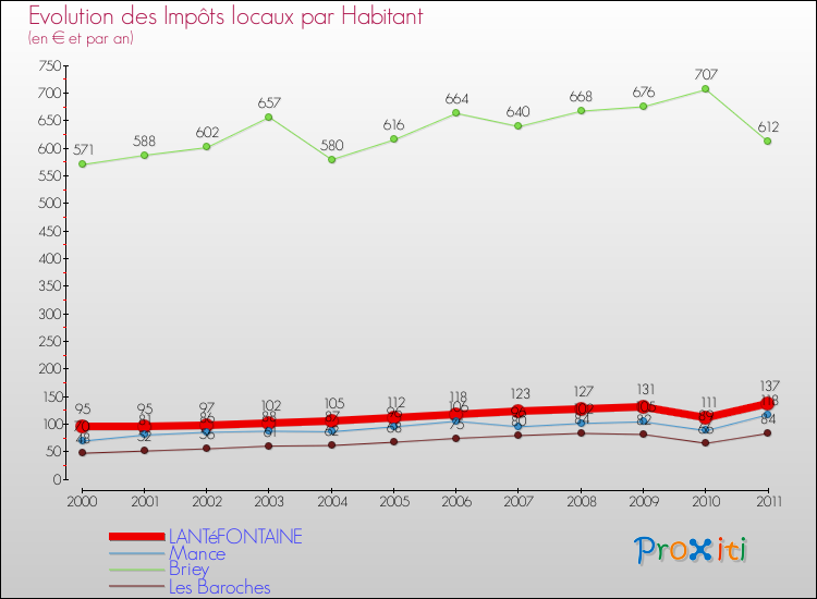 Evolution et montant des impôts locaux par Habitant pour LANTéFONTAINE et les communes proches Comparaison des impôts locaux par habitant pour LANTéFONTAINE et les communes voisines