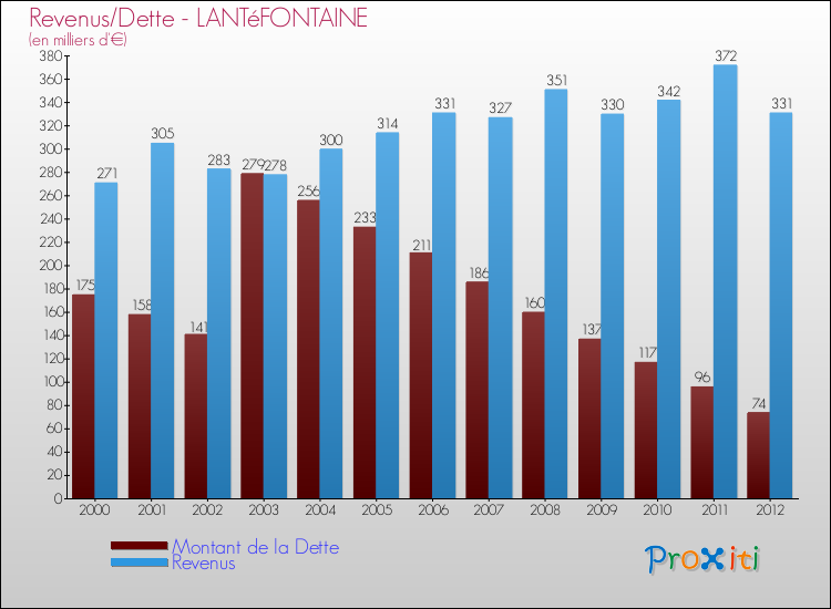 Evolution comparée de la dette et des revenus pour la commune de LANTéFONTAINE de 2000 à 2012 Comparaison de la dette et des revenus pour LANTéFONTAINE de 2000 à 2012