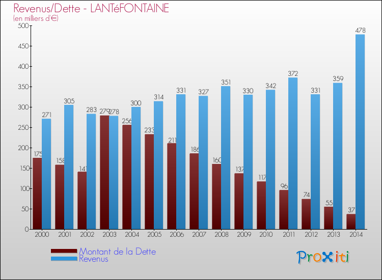 Evolution comparée de la dette et des revenus pour la commune de LANTéFONTAINE de 2000 à 2014 Comparaison de la dette et des revenus pour LANTéFONTAINE de 2000 à 2014